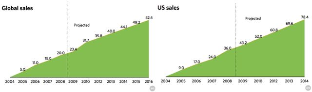 К 2010 году объем рынка mp3-файлов в США станет больше, чем объем рынка CD. В мире в целом цифровая музыка победит компакт-диски к 2016 году.