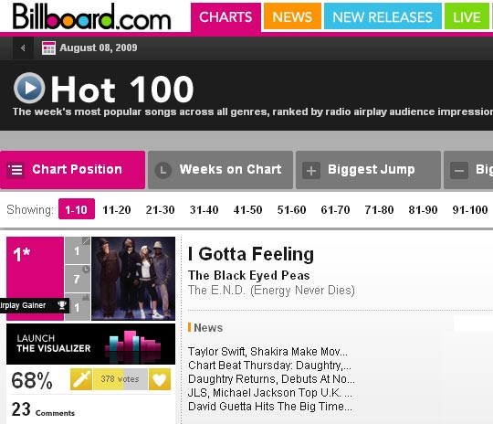 Black Eyed Peas поставили абсолютный рекорд американских чартов. Синглы группы уже 17 недель держатся на первом месте хит-парада Billboard.