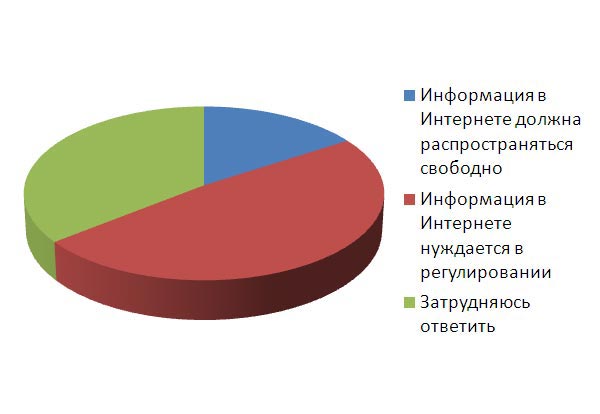 49% россиян, опрошенных  ВЦИОМом, высказалась за регулирование информации в интернете. Против регулирования информации в Сети высказались лишь 16% опрошенных.