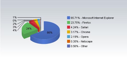 Microsoft Internet Explorer пока остается главным браузером планеты, однако продолжает терять позиции под натиском Mozilla Firefox.
