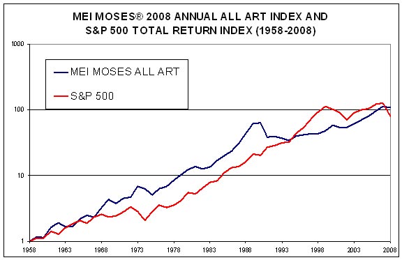 Индекс Mei Moses All Art, отражающий цены на нью-йоркских и лондонских аукционах, за первый квартал 2009 года снизился на 35%. Ранее он стремительно рос пять лет подряд.