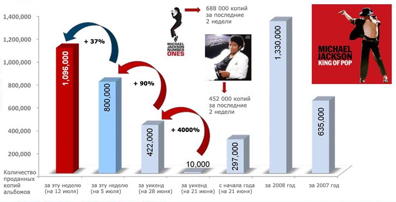Записи Майкла Джексона продолжают приносить рекорд-лейблам огромные прибыли. За прошлую неделю продажи сольных дисков Джексона в США выросли на 37% и составили 1,1 млн экземпляров.