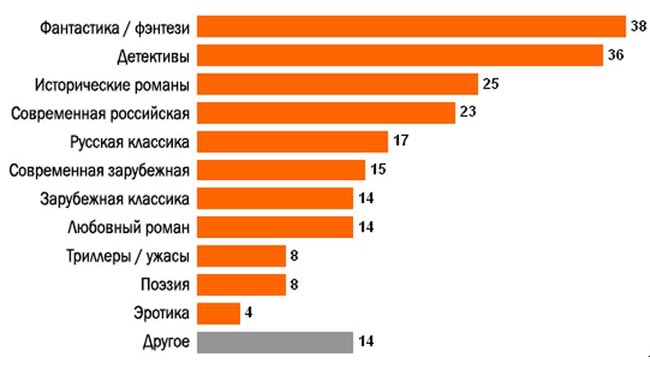 Самым популярным жанром литературы у пользователей Рунета является фантастика. При этом лишь 16% интернетчиков за последние три месяца не прочли ни одной книги.