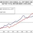 Индекс Mei Moses All Art, отражающий цены на нью-йоркских и лондонских аукционах, за первый квартал 2009 года снизился на 35%. Ранее он стремительно рос пять лет подряд.