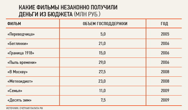 Псевдонациональное кино стоит 150 млн