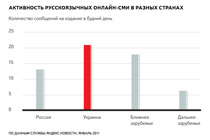 Активность русскоязычных онлайн-СМИ в разных странах